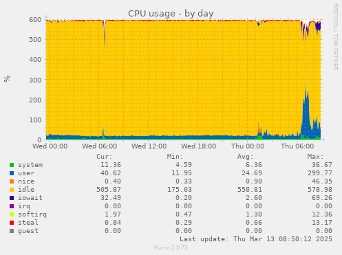 daily graph