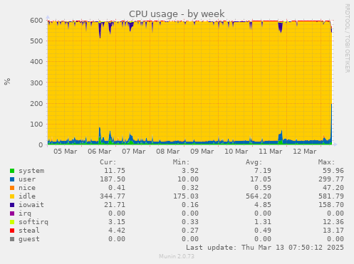 weekly graph