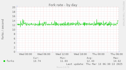 Fork rate