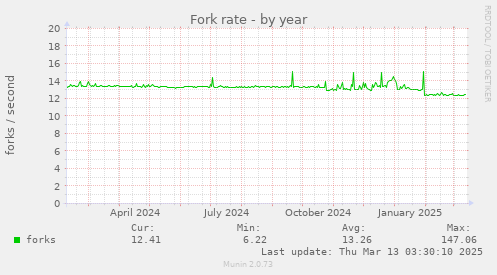 Fork rate