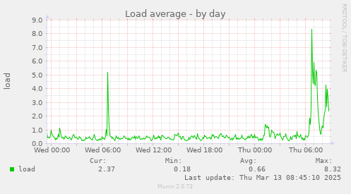 Load average