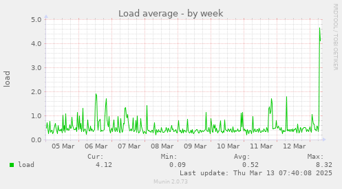 weekly graph