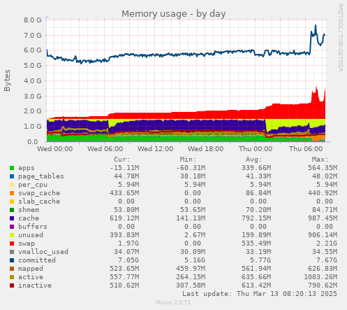 daily graph