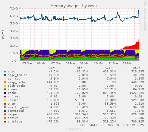 Memory usage