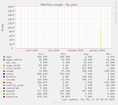 yearly graph