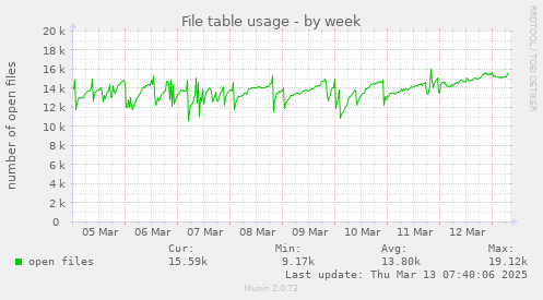 weekly graph