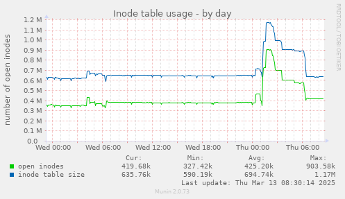 Inode table usage