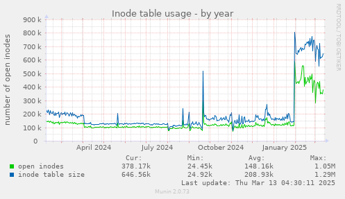 Inode table usage