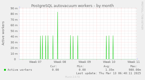 PostgreSQL autovacuum workers