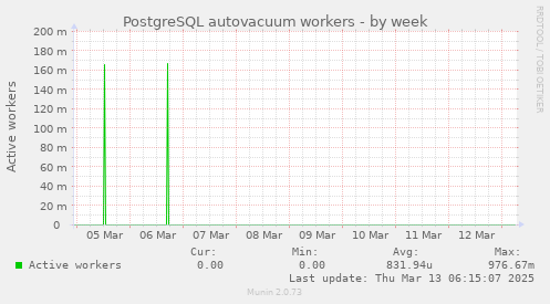 PostgreSQL autovacuum workers