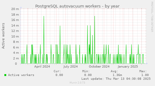 PostgreSQL autovacuum workers