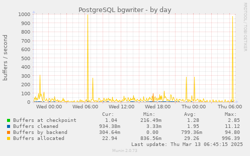 PostgreSQL bgwriter