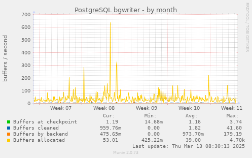 PostgreSQL bgwriter