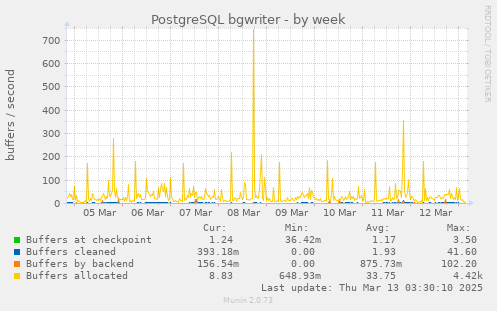 PostgreSQL bgwriter