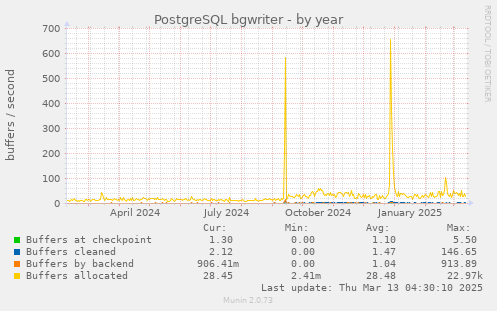 PostgreSQL bgwriter