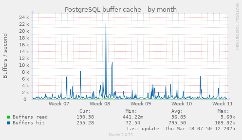 monthly graph