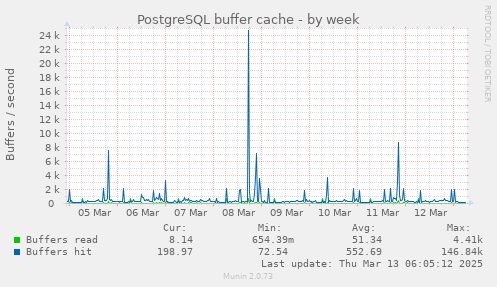 weekly graph