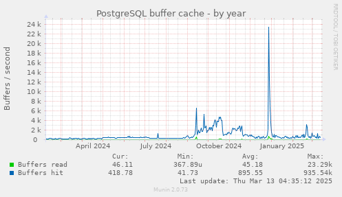 PostgreSQL buffer cache