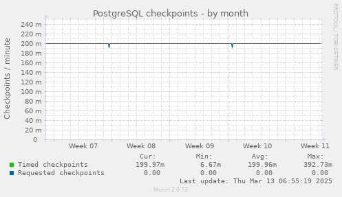 PostgreSQL checkpoints