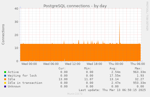 PostgreSQL connections