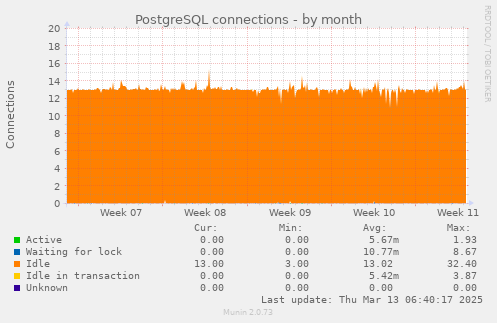 PostgreSQL connections