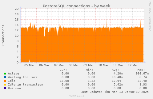 PostgreSQL connections