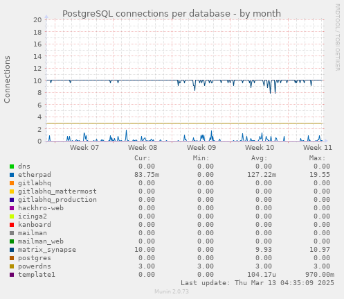 PostgreSQL connections per database