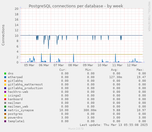 PostgreSQL connections per database