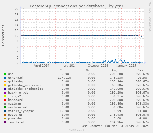 PostgreSQL connections per database