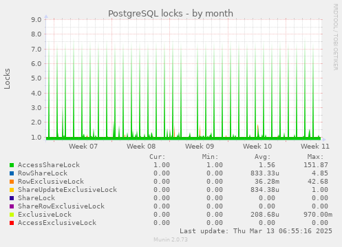 monthly graph