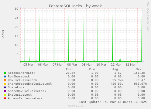 weekly graph