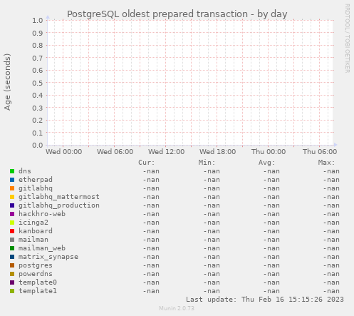 PostgreSQL oldest prepared transaction