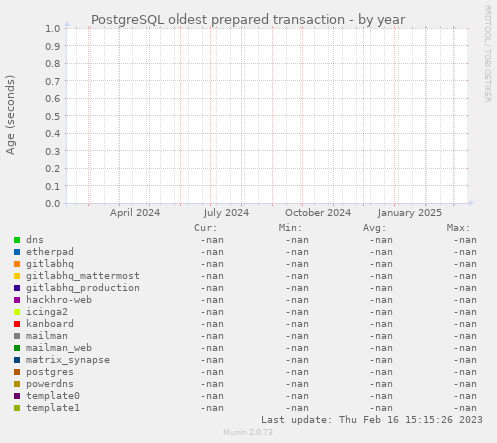 PostgreSQL oldest prepared transaction