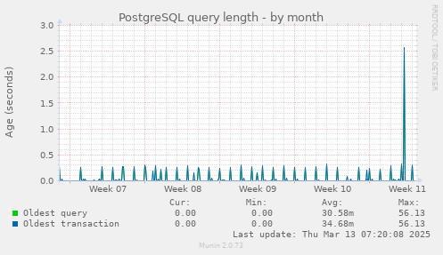 PostgreSQL query length