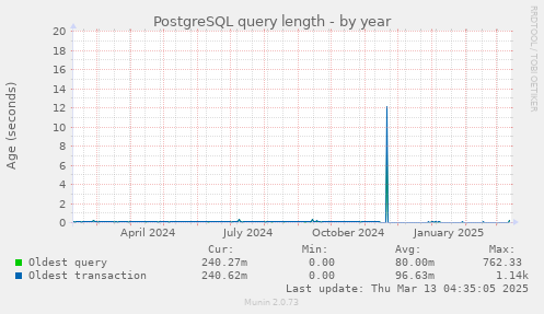 PostgreSQL query length