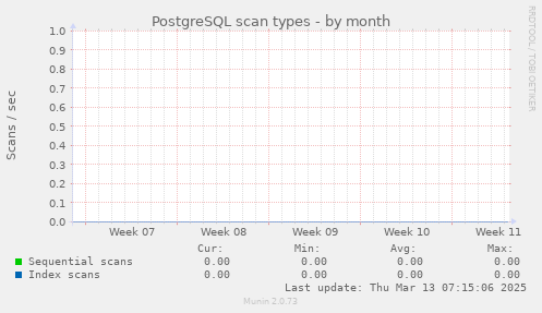 PostgreSQL scan types