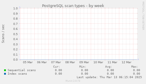 PostgreSQL scan types