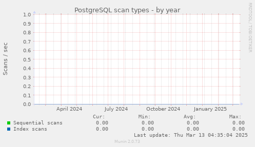 PostgreSQL scan types