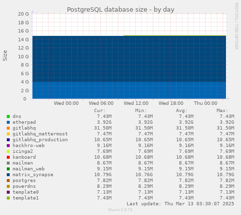 PostgreSQL database size