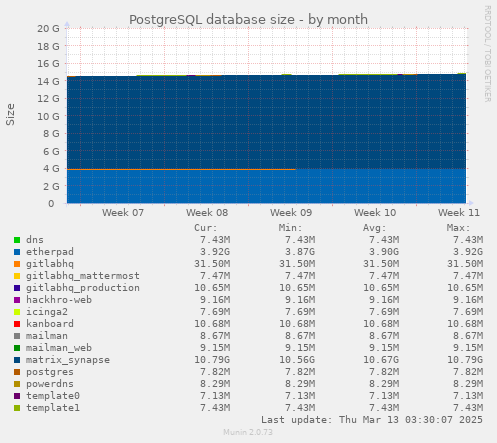 PostgreSQL database size