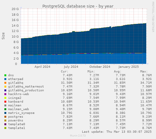 yearly graph