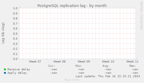 PostgreSQL replication lag