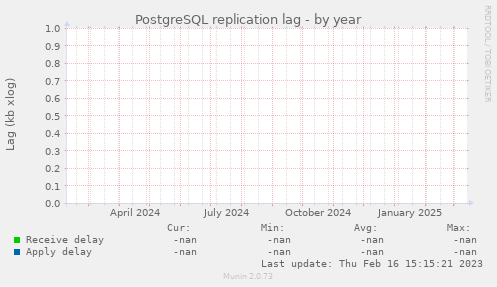 PostgreSQL replication lag