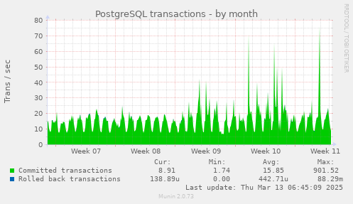 PostgreSQL transactions