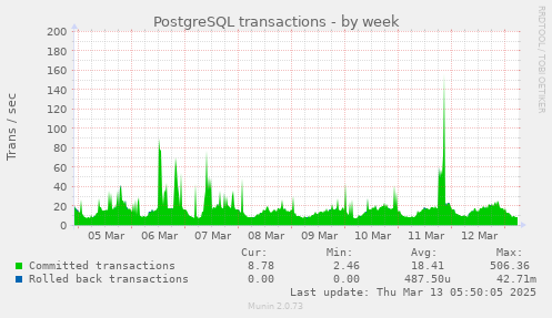 PostgreSQL transactions