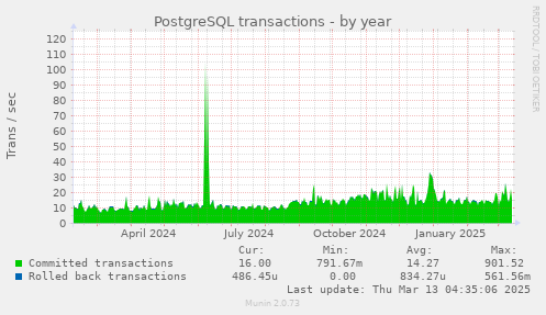 PostgreSQL transactions