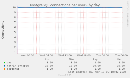 PostgreSQL connections per user