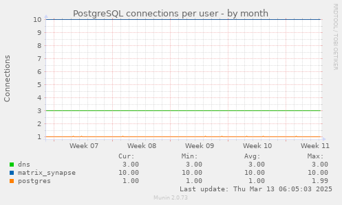 PostgreSQL connections per user