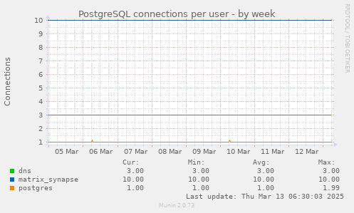 PostgreSQL connections per user