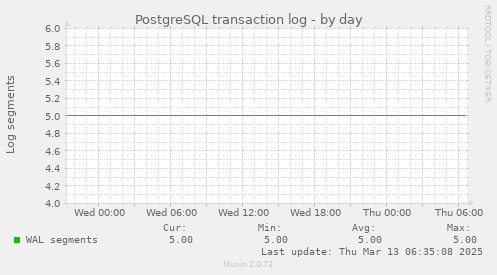 PostgreSQL transaction log